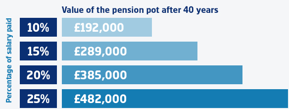An illustration of what your pension pot could be worth after 40 years at different payment levels